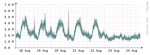 [Interfaces]: Packet rates