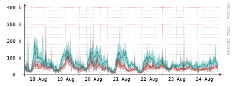 [Interfaces]: Packet rates