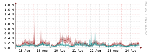 [Interfaces]: Packet rates