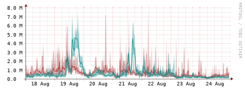 [Interfaces]: Packet rates