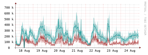[Interfaces]: Packet rates