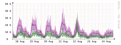 [Interfaces]: Bit rates