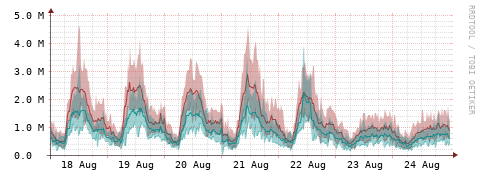 [Interfaces]: Packet rates