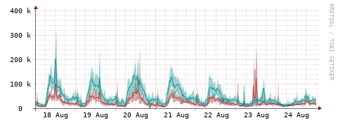 [Interfaces]: Packet rates