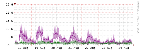 [Interfaces]: Bit rates
