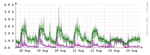 [Interfaces]: Bit rates