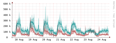 [Interfaces]: Packet rates
