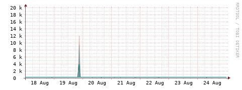 [Interfaces]: Packet rates