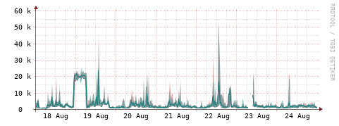 [Interfaces]: Packet rates