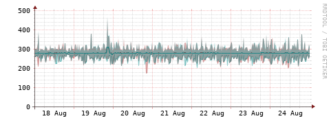 [Interfaces]: Packet rates