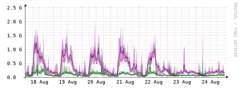 [Interfaces]: Bit rates