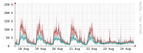 [Interfaces]: Packet rates