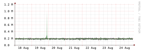 [Interfaces]: Bit rates