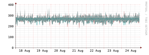 [Interfaces]: Packet rates
