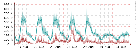 [Interfaces]: Packet rates