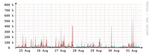 [Interfaces]: Packet rates