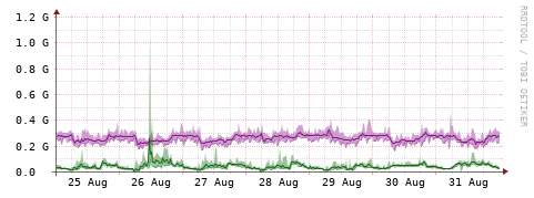 [Interfaces]: Bit rates