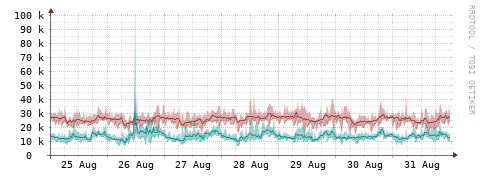 [Interfaces]: Packet rates