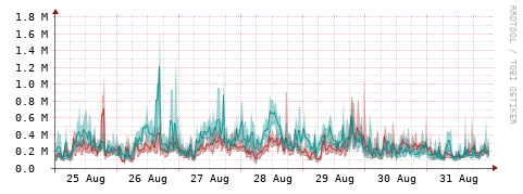 [Interfaces]: Packet rates