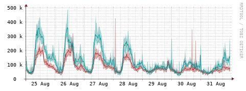 [Interfaces]: Packet rates