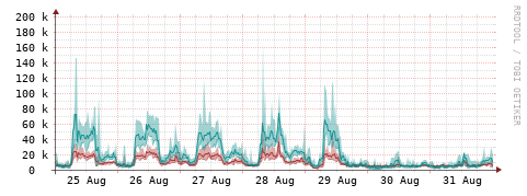 [Interfaces]: Packet rates
