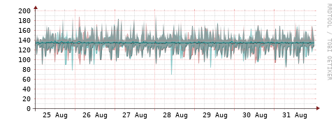 [Interfaces]: Packet rates