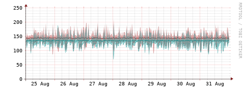 [Interfaces]: Packet rates