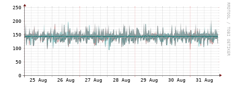 [Interfaces]: Packet rates