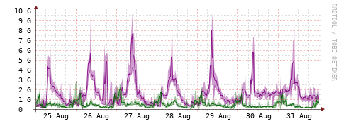 [Interfaces]: Bit rates