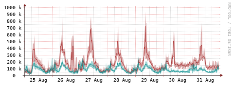 [Interfaces]: Packet rates