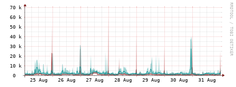 [Interfaces]: Packet rates