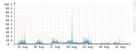 [Interfaces]: Packet rates