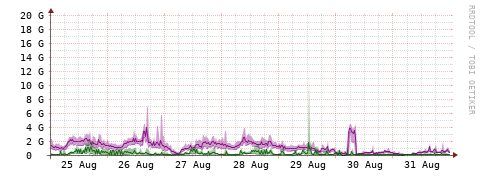 [Interfaces]: Bit rates