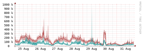 [Interfaces]: Packet rates