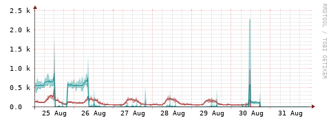 [Interfaces]: Packet rates