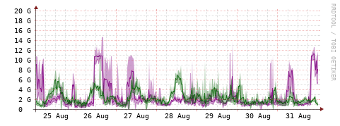 [Interfaces]: Bit rates