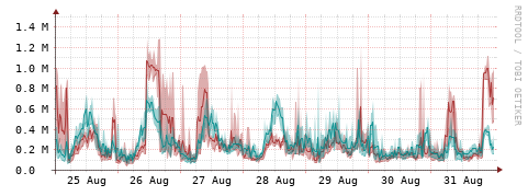 [Interfaces]: Packet rates