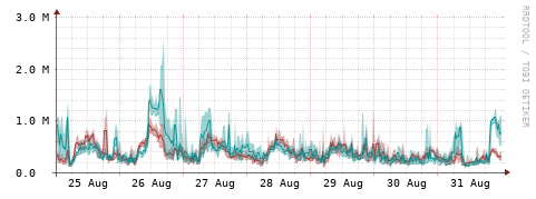 [Interfaces]: Packet rates