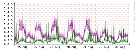 [Interfaces]: Bit rates