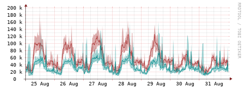[Interfaces]: Packet rates