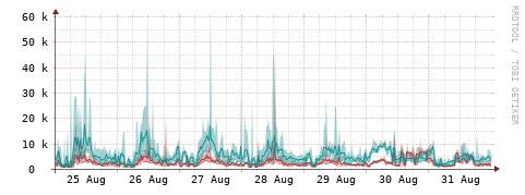 [Interfaces]: Packet rates