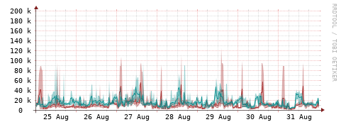 [Interfaces]: Packet rates