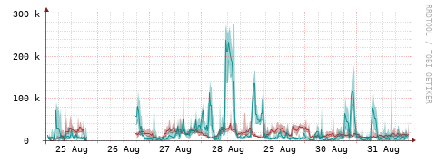 [Interfaces]: Packet rates