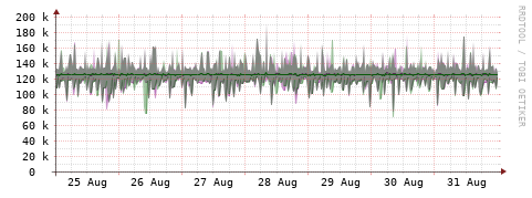[Interfaces]: Bit rates
