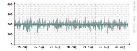 [Interfaces]: Packet rates