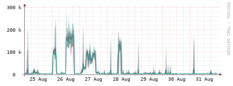 [Interfaces]: Packet rates