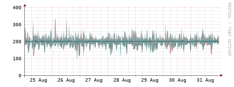 [Interfaces]: Packet rates