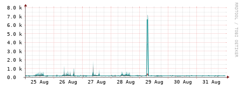 [Interfaces]: Packet rates