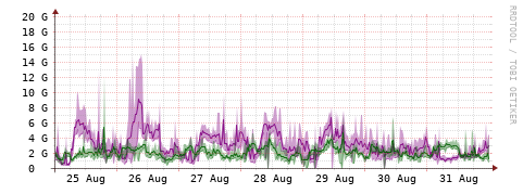 [Interfaces]: Bit rates