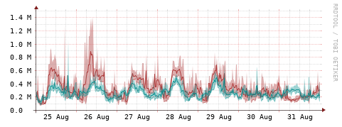 [Interfaces]: Packet rates